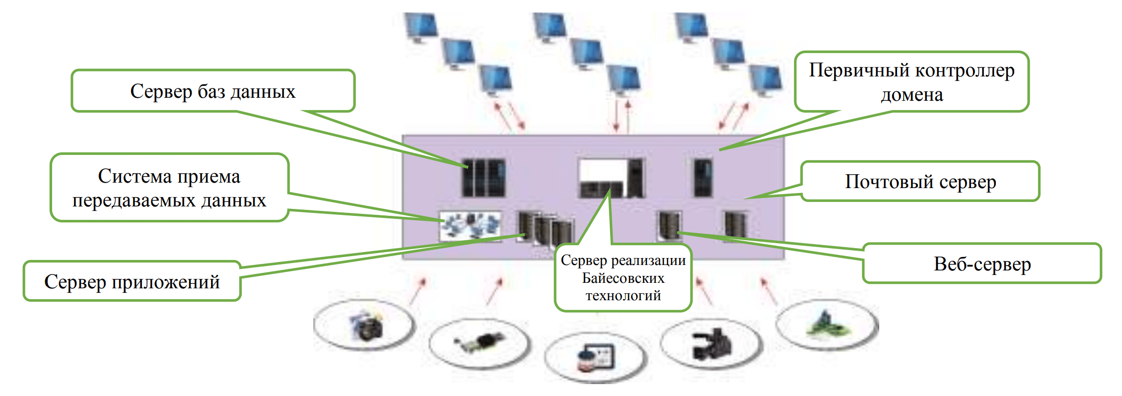 Рис. 2. Структурная схема типового модуля участка интеллектуальной сенсорной сети